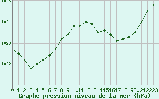 Courbe de la pression atmosphrique pour Bellefontaine (88)