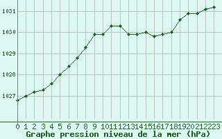 Courbe de la pression atmosphrique pour Rouen (76)