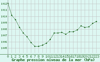 Courbe de la pression atmosphrique pour La Ville-Dieu-du-Temple Les Cloutiers (82)