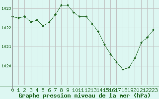 Courbe de la pression atmosphrique pour Metz-Nancy-Lorraine (57)