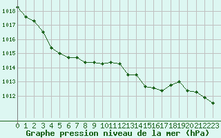 Courbe de la pression atmosphrique pour Calvi (2B)