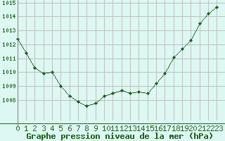 Courbe de la pression atmosphrique pour Corsept (44)