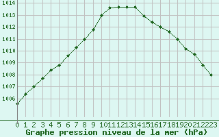 Courbe de la pression atmosphrique pour Dinard (35)