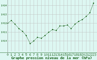 Courbe de la pression atmosphrique pour Sant Quint - La Boria (Esp)
