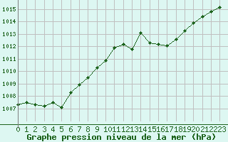 Courbe de la pression atmosphrique pour Cap Pertusato (2A)