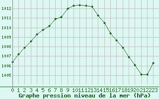 Courbe de la pression atmosphrique pour Brest (29)