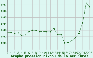 Courbe de la pression atmosphrique pour Nancy - Ochey (54)