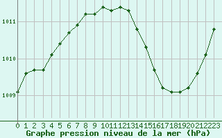 Courbe de la pression atmosphrique pour Ciudad Real (Esp)