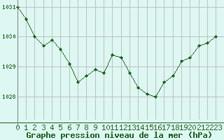 Courbe de la pression atmosphrique pour Saint-Brieuc (22)