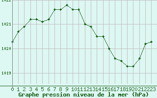 Courbe de la pression atmosphrique pour Metz-Nancy-Lorraine (57)