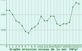 Courbe de la pression atmosphrique pour Herserange (54)