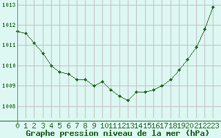 Courbe de la pression atmosphrique pour Le Talut - Belle-Ile (56)