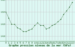 Courbe de la pression atmosphrique pour Le Touquet (62)