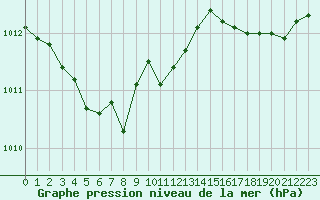 Courbe de la pression atmosphrique pour Nmes - Garons (30)
