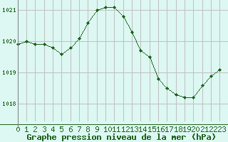 Courbe de la pression atmosphrique pour Landser (68)