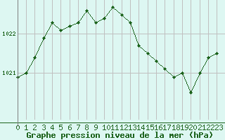 Courbe de la pression atmosphrique pour Dijon / Longvic (21)