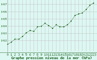 Courbe de la pression atmosphrique pour Remich (Lu)