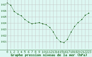 Courbe de la pression atmosphrique pour Potes / Torre del Infantado (Esp)