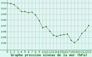 Courbe de la pression atmosphrique pour Annecy (74)