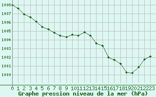 Courbe de la pression atmosphrique pour Dieppe (76)