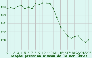 Courbe de la pression atmosphrique pour Mont-de-Marsan (40)