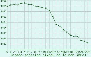 Courbe de la pression atmosphrique pour Saclas (91)