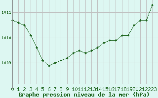 Courbe de la pression atmosphrique pour Landivisiau (29)