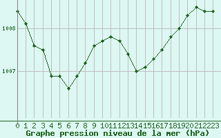 Courbe de la pression atmosphrique pour Strasbourg (67)