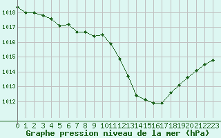 Courbe de la pression atmosphrique pour Grenoble/agglo Le Versoud (38)
