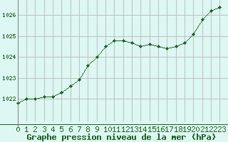 Courbe de la pression atmosphrique pour Le Mesnil-Esnard (76)