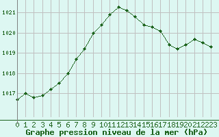 Courbe de la pression atmosphrique pour Crest (26)