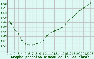 Courbe de la pression atmosphrique pour Romorantin (41)