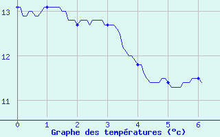 Courbe de tempratures pour Saint Cannat (13)