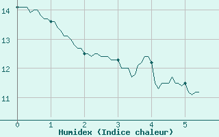 Courbe de l'humidex pour Trgunc (29)