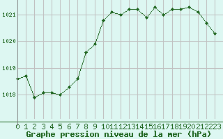 Courbe de la pression atmosphrique pour Malbosc (07)