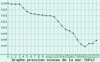 Courbe de la pression atmosphrique pour Aigrefeuille d