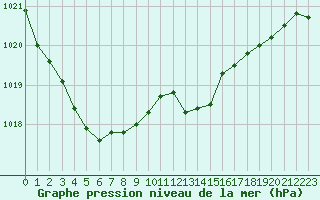 Courbe de la pression atmosphrique pour Pointe de Chassiron (17)