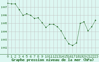 Courbe de la pression atmosphrique pour Bziers Cap d