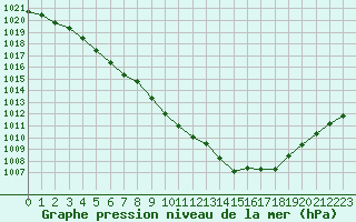 Courbe de la pression atmosphrique pour Chatelus-Malvaleix (23)