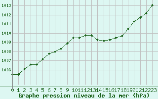 Courbe de la pression atmosphrique pour Le Mans (72)