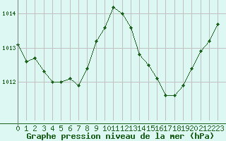 Courbe de la pression atmosphrique pour Rochegude (26)