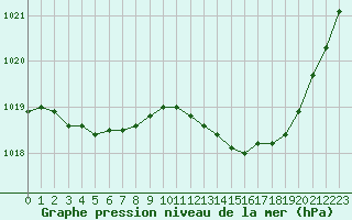 Courbe de la pression atmosphrique pour Lignerolles (03)