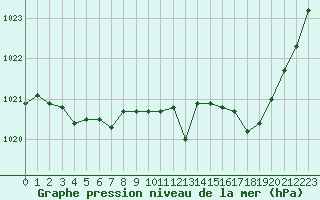 Courbe de la pression atmosphrique pour Metz-Nancy-Lorraine (57)