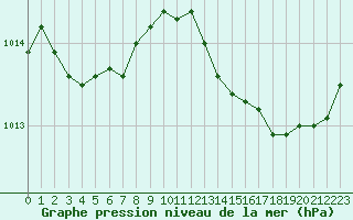 Courbe de la pression atmosphrique pour Grasque (13)