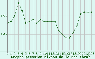 Courbe de la pression atmosphrique pour Villarzel (Sw)