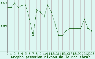 Courbe de la pression atmosphrique pour Voiron (38)