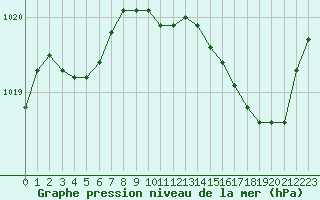 Courbe de la pression atmosphrique pour Ajaccio - Campo dell