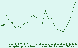 Courbe de la pression atmosphrique pour Rodez (12)