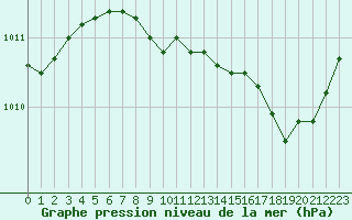 Courbe de la pression atmosphrique pour Le Luc - Cannet des Maures (83)