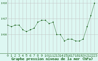 Courbe de la pression atmosphrique pour Lignerolles (03)